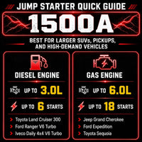 Bullseye SafetyXL 1500A Car Battery Jump Starter Portable, 12V | Safe Start Spark & Reverse Polarity Protection, 2250mAh Rechargeable Power Bank, LED Flashlight -for 6.0L Gas / 3.0L Diesel