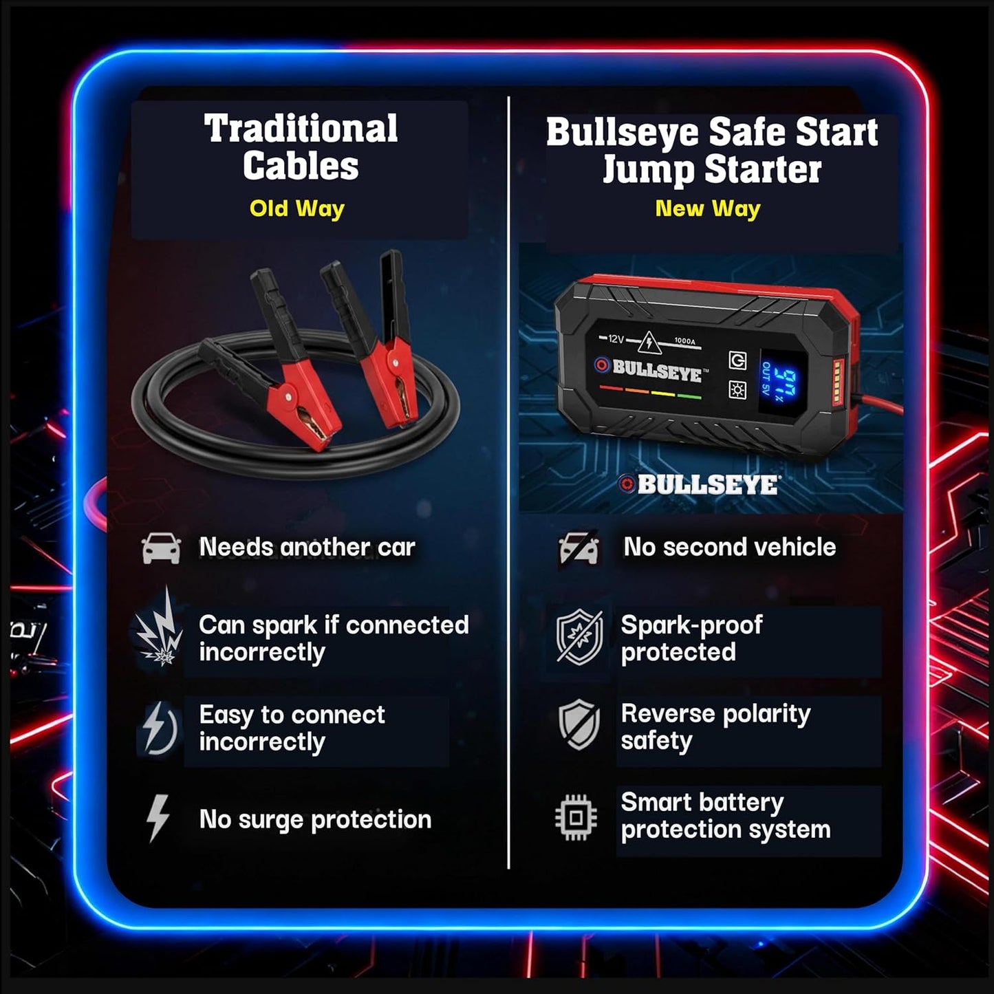 Bullseye Safety XL 1000A Car Battery Jump Starter Box with Jumper Cables, 12V Car Jump Starter Portable Booster for 6.0L Gas and 3.0L Diesel Engines, 1800 mAh Rechargeable, Reverse Polarity Protection