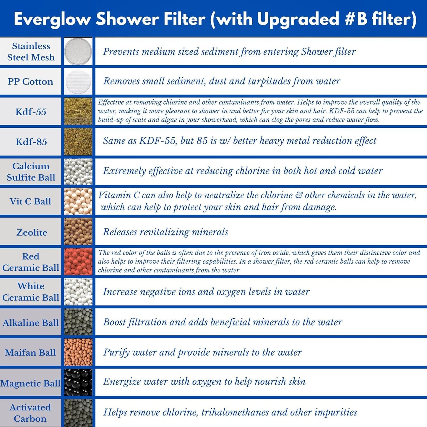 EVERGLOW High-Output Shower Filter, 100% Removes Chlorine, Moisturizes Dry Itchy Skin, Skin and Hair, Helps with Dandruff, Eczema and Vitamin C Infused and Water Softener, 4.7”